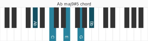 Piano voicing of chord Ab maj9#5
